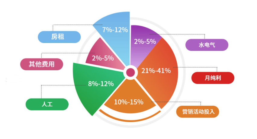 芙蓉樹(shù)下加盟費(fèi)用明細(xì)
