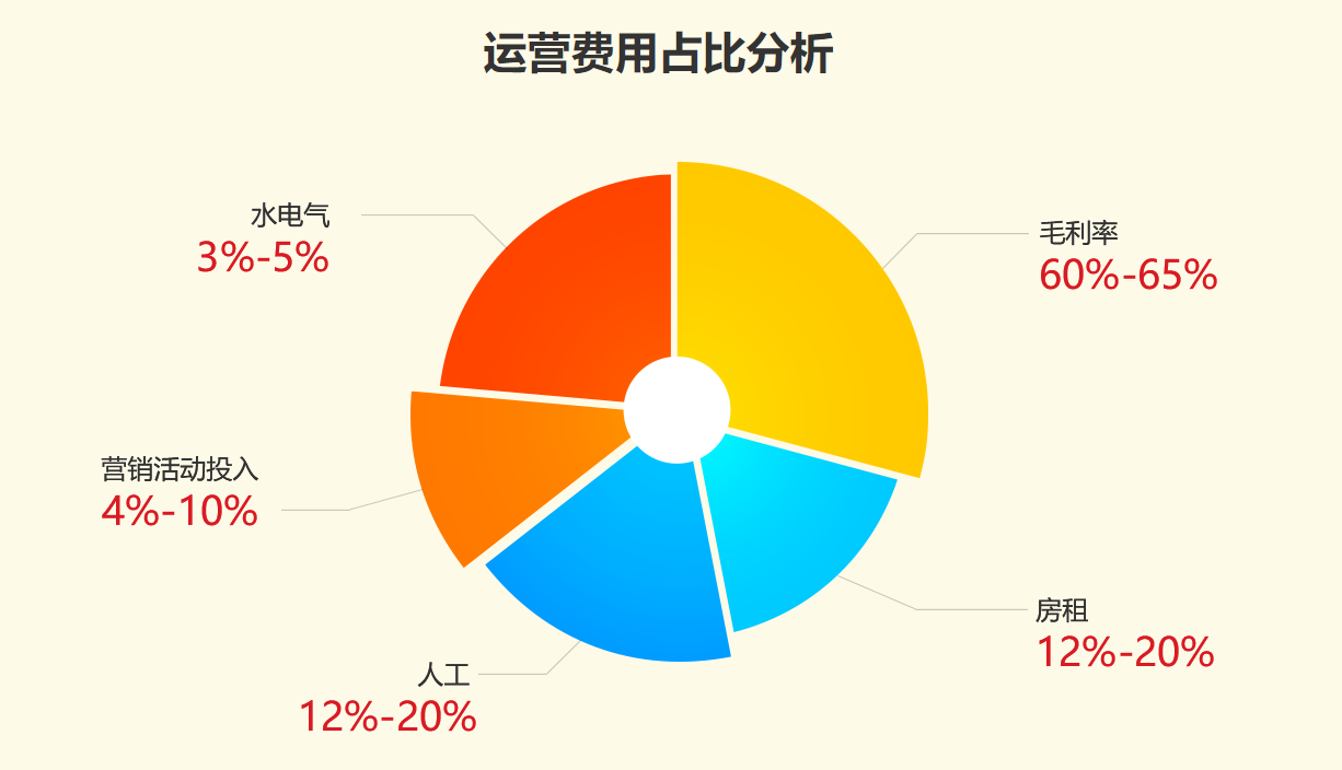 三顧冒菜開店費用詳情占比