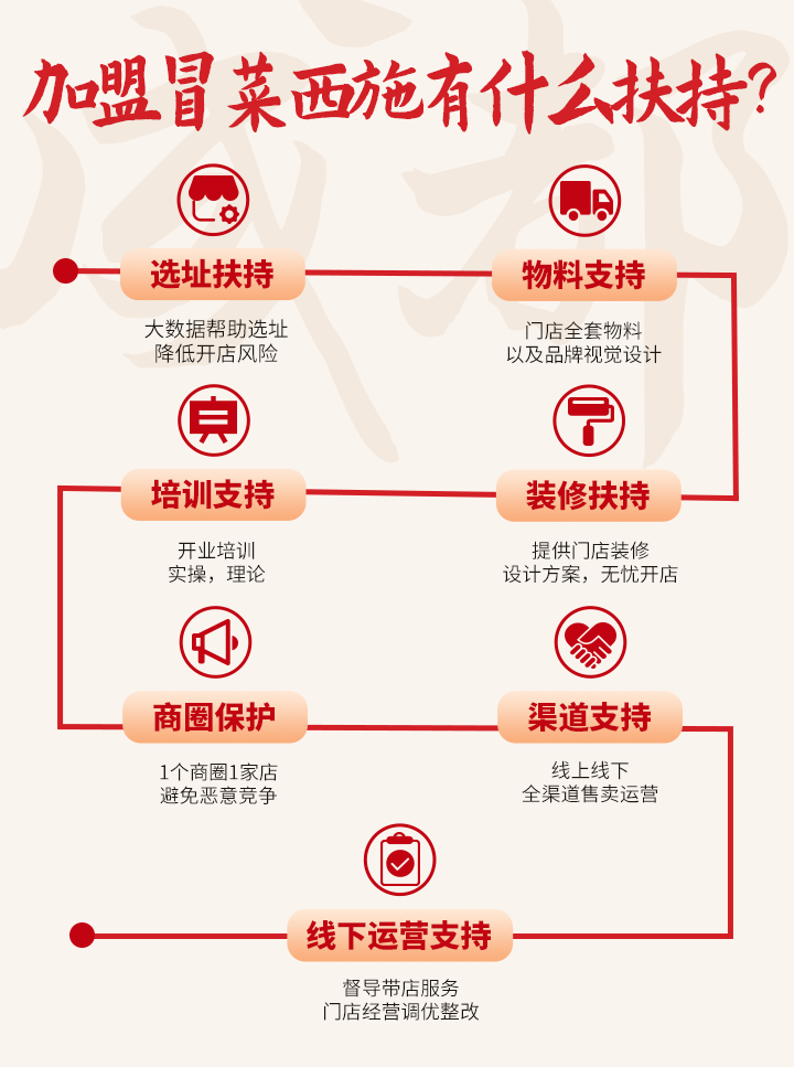 加盟扶持圖